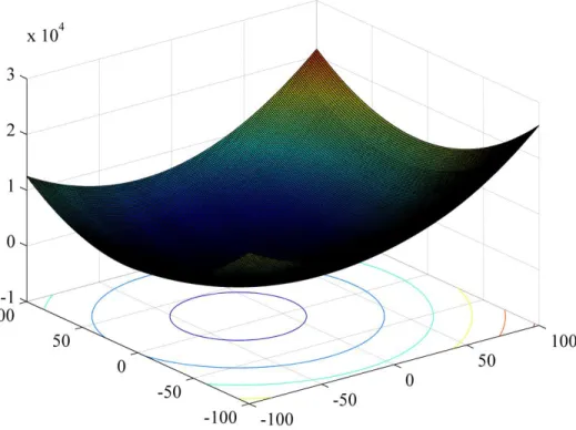 Figure 3 Uni-modal Function: Sphere Function. 