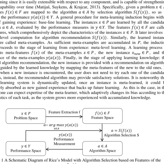 Figure 1 A Schematic Diagram of Rice’s Model with Algorithm Selection based on Features of the  Problem