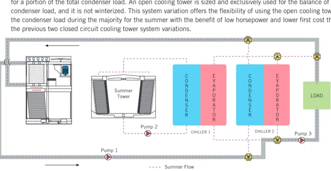 Figure 3b. Variation 2 - Closed Circuit Cooling Tower Free Cooling System with a Summer Cooling Tower for Multiple Chillers