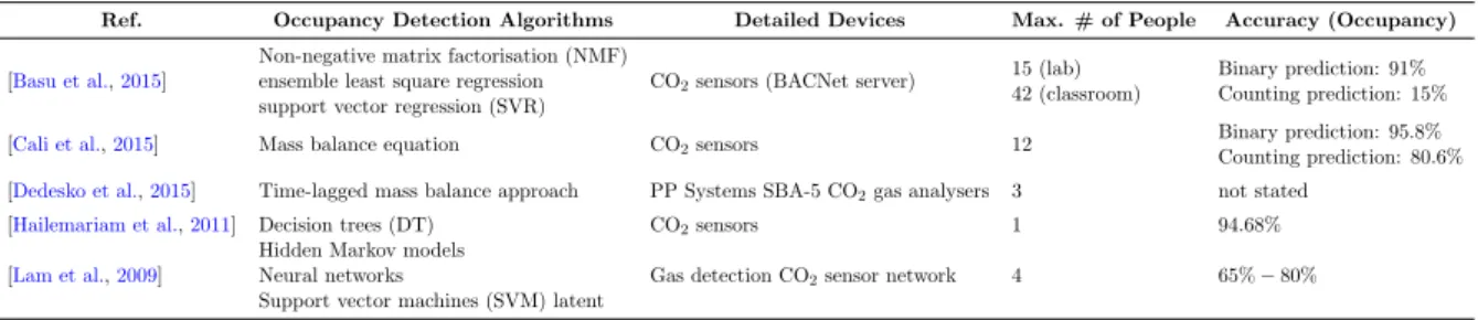 Table 4.3: Algorithms, devices and reported accuracies for CO 2 sensor-based occupancy de- de-tection research.