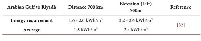 Table 6. Eastern province desalinated water transport energy consumption (courtesy of SWCC Khobar Plant, 2014)