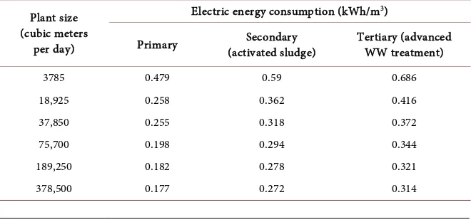 Table 8. WWTP energy consumption according plant size [33]. 