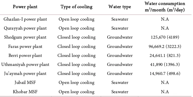 Table 9. Eastern province thermal power plant cooling technology & water consumption [34]