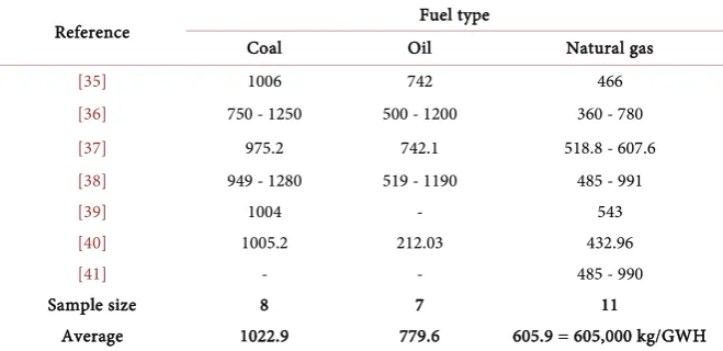 Table 10. Summary of CO2 emission rate reported in literature in g CO2e/kWh. 