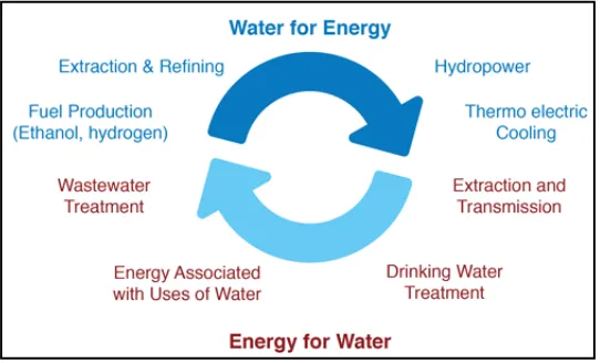 Figure 1. Water-energy nexus [15]. 