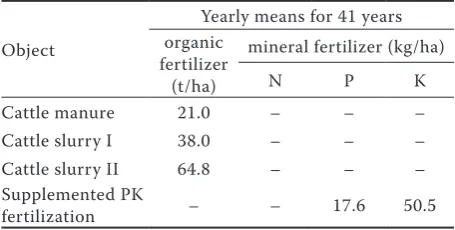 Table 1. Chemical composition of organic fertilizers (% fresh matter)