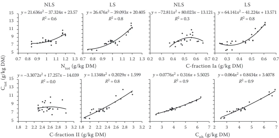 Figure 1. Effect of different fertilization systems on total organic carbon (Ctot), total organic nitrogen (Ntot) con-tent and Ctot:Ntot ratio in soil
