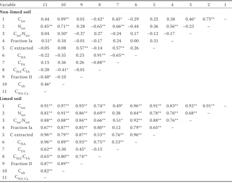 Table 3. Pearson’s simple correlation coefficients between soil chemical properties after 41 years of differenti-ated fertilization systems and soil liming
