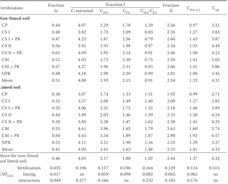 Table 4. Effect of different fertilization systems on fractional composition of humus compounds (g/kg dry matter)