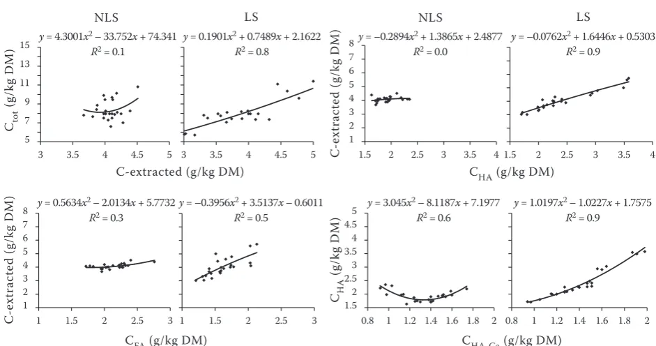 Figure 4. Values of absorbance A4/6 ratios for humic acids (HA) solutions calculated on the basis of their optical properties