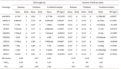 Table 7. Means of cotton boll weights, rankings and numbers bolls per plant of ten cotton genotypes and first PCA scores grown in 2 environments in 2011-12