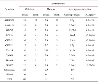Table 11. Number and rankings of monopodia branches developed on cotton genotypes grown in 2 environments means and first PCA scores in 2011/2012