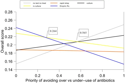 Figure 7One-way sensitivity analysis, priorities of avoid over-use versus under-use of antibiotics for Centor Group 3 patientsOne-way sensitivity analysis, priorities of avoid over-use versus under-use of antibiotics for Centor Group 3 patients.