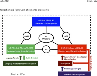 Figure 1.4: The convergence zones and the semantic network. (A) The distributed-plus-hub model