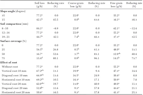 Table 4. Results of reducing rate for each countermeasure
