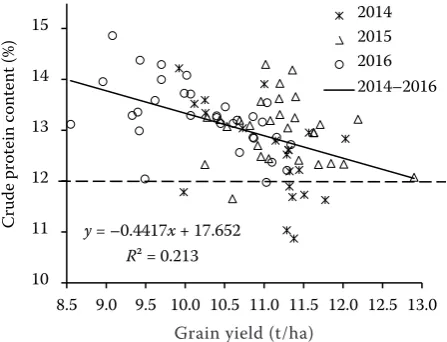 Table 2. Number of evaluated variants and prices achieved in individual years for the feed and malting quality of barley