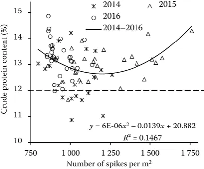Figure 4. The relationship between the number of spikes per m2 and crude protein content in grain (%) in the years 2014–2016 