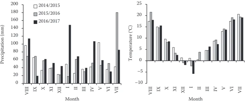 Figure 1. Total precipitation and mean air temperature during wheat growth