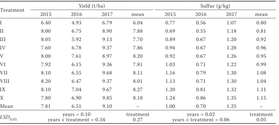 Table 1. Yield of wheat grain and sulfur content in grain