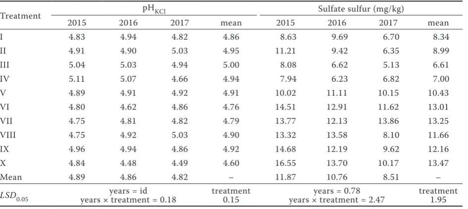 Table 4. pH value and sulfate sulfur content in soil