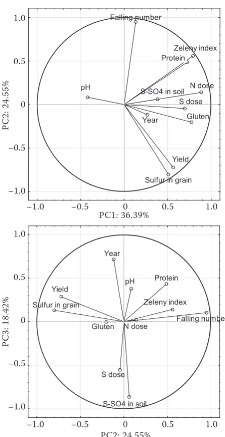 Figure 2. Principal component analysis (PCA) showing relationships between the examined parameters, years as well as nitrogen and sulfur doses