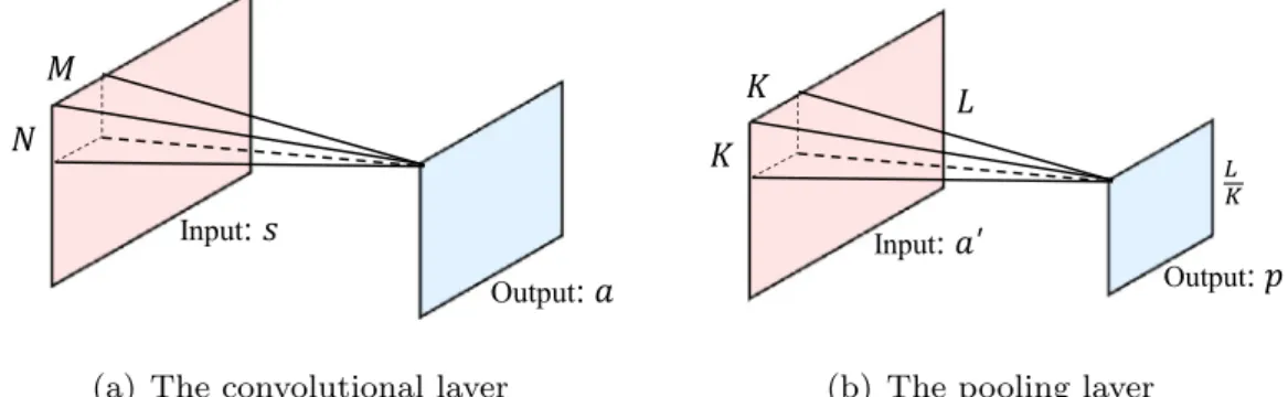 Fig. 6 gives a general module of the basic convolutional block. In particular, for each basic block, we perform three steps: ﬁrst, to obtain the frequency-distributed input, we split the whole frequency-time domain into several local regions along the freq