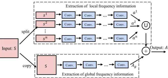 Fig. 6. General module of a basic convolutional block. In this block, “ ∪ ” indicates concatenation and “+” indicates element-wise addition.