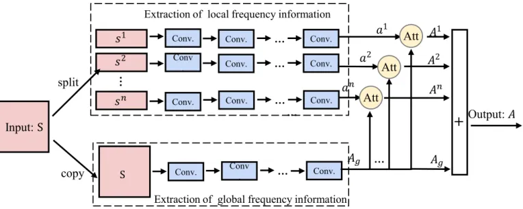 Fig. 8. The structure of the attention-based convolutional block.