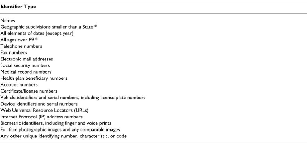 Table 1: Identifiers that must be removed to deidentify medical data per HIPAA.