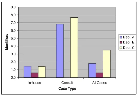 Figure 2Average number of unique identifiers present per reportAverage number of unique identifiers present per report