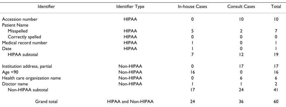 Table 2: Performance summary of the deidentification software