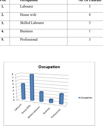 Table 7 : Occupational distribution 