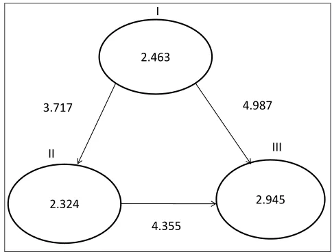 Fig. 1: Digrammatic representation of different inter and intra cluster distance in wheat