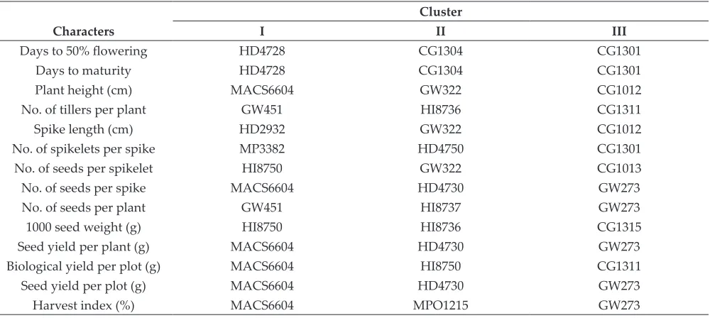 Table 3: Mean performance of genotypes in individual cluster for seed yield and its components in wheat