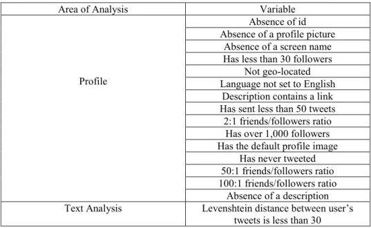 Table 2.    Bot Classification Variables By Area of Analysis 