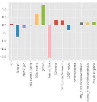 Fig. 6. Logistic Regression weights for social spambots 