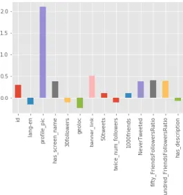 Fig. 9. Logistic Regression Weights on confirmed Russian bots 