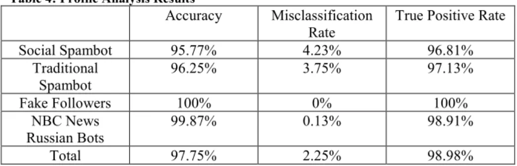 Table 4: Profile Analysis Results 