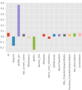 Fig. 11. Logistic Weights for all bots using all variables 