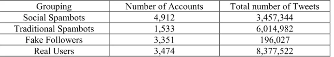 Table 1.    Distribution of number of account and tweets by Dataset within Cresci 2017 dataset  Grouping  Number of Accounts  Total number of Tweets 
