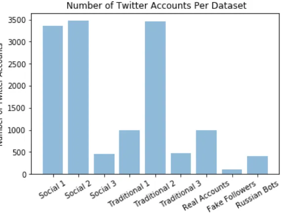Fig. 1. Distribution of Twitter Accounts versus type and group datasets. 