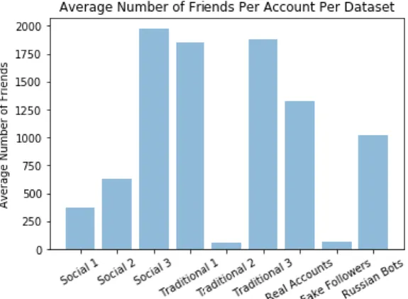 Fig. 3. Average number of friends per Twitter account in each dataset. 