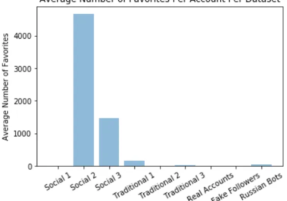 Fig. 5. Average Number of Favorites Per Account Per Dataset 