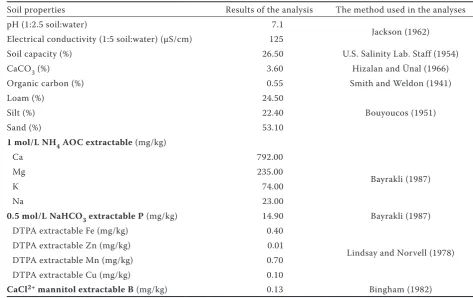 Table 1. Properties of the soil used in the assay