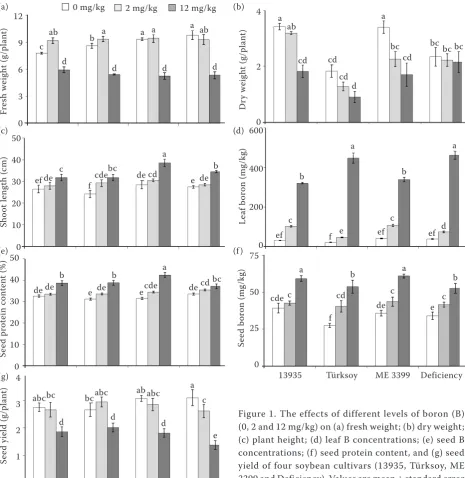 Figure 1. The effects of different levels of boron (B) (0, 2 and 12 mg/kg) on (a) fresh weight; (b) dry weight; (c) plant height; (d) leaf B concentrations; (e) seed B concentrations; (f) seed protein content, and (g) seed yield of four soybean cultivars (