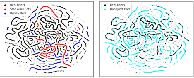 Figure 5a emphasizes the Star Wars bots and the Bursty bots, which show clear cut groups and clusters that are rarely mixed with the real users.