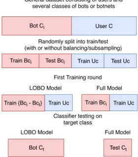 Figure 2: Abstract representation of the LOBO test. The classifier gets trained on all bot classes B Ci except the target class B Ct , and then tested on the target class to assess how well the classifier  gener-alizes.
