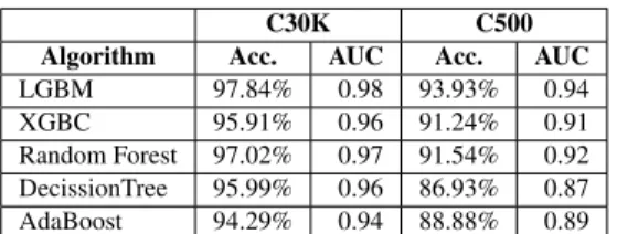 Table 2: Features employed for classification.