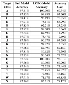 Table 5: LOBO test on dataset C30K