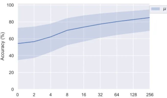 Figure 3: Mean (Blue) and error range (blue shade 95% confidence) for the classifier accuracy on target classes according to the number of samples seen from the target class